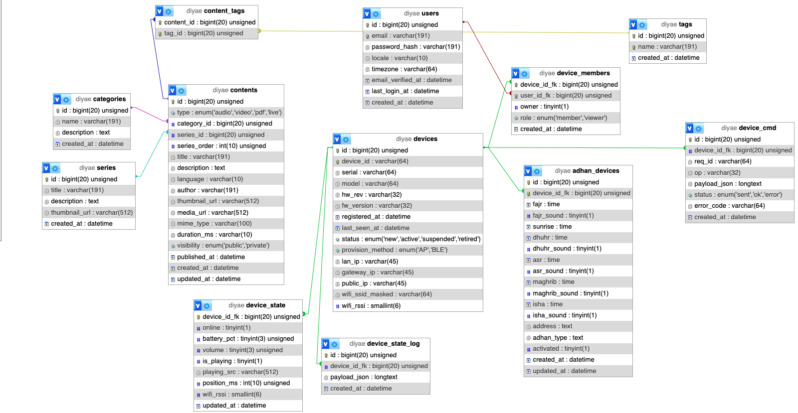 Concepteur base de données Diyae