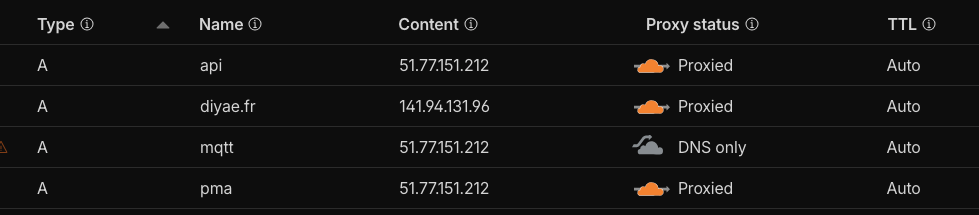 Configuration DNS Cloudflare